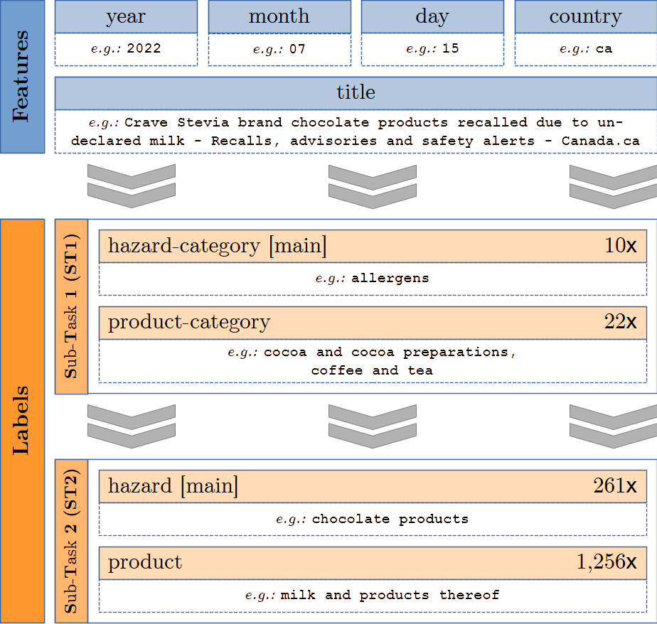 Example Data Overview