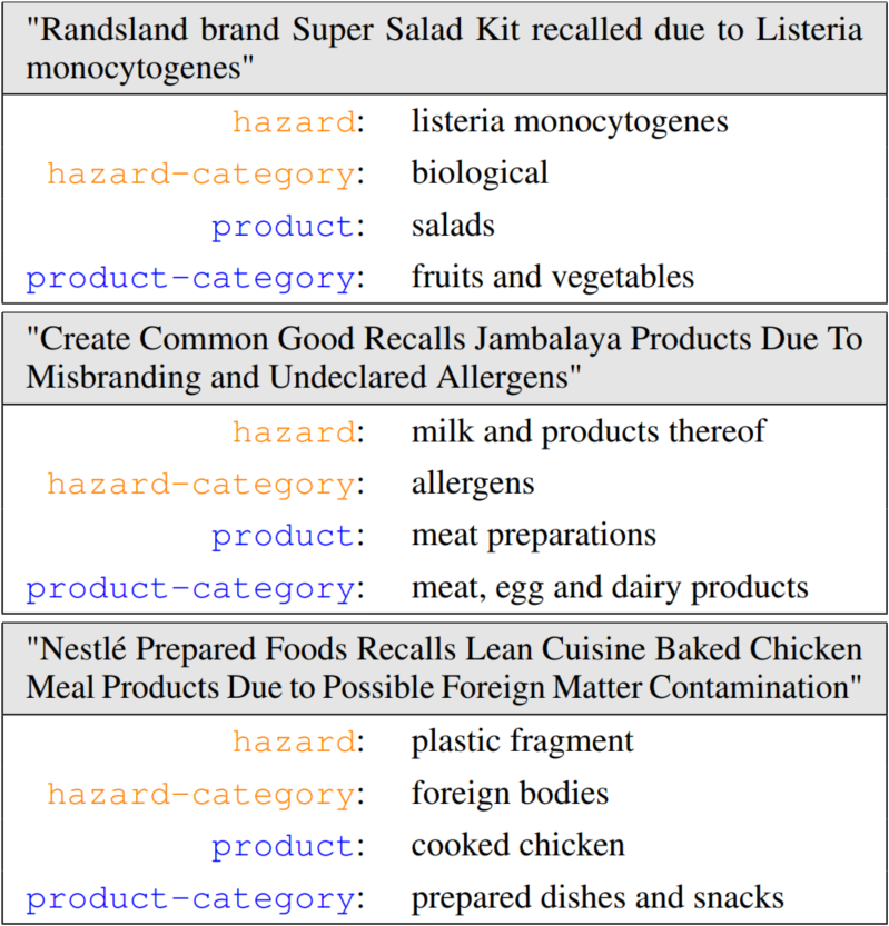 Sample Texts and Labels